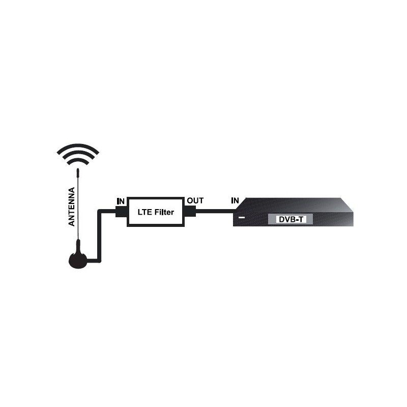 Spærrefilter 4G/LTE - indendørs - undgå forstyrrelser af dit DVB-T TV signal.goobayLTE / 4G spærrefilter LTE / 4G spærrefilter (Stopfilter), indendørs spærrefilter, undgå forstyrrelser af dit DVB-T og DVB-T2 TV signal. Indskydes nemt i eksisterende antenneanlæg.