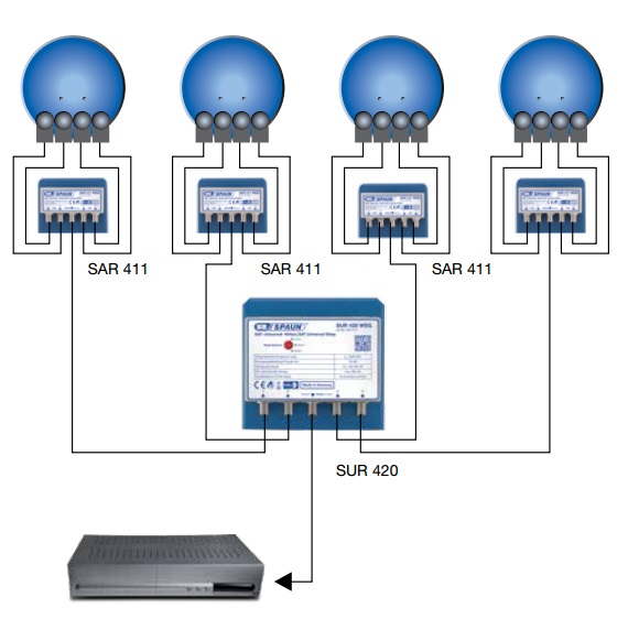 Spaun SAR 411 WSG DiSEqC sammenkoblet med Spaun SUR 420 DiSEqC switch - 16 SAT positioner nedføres i ét kabel.